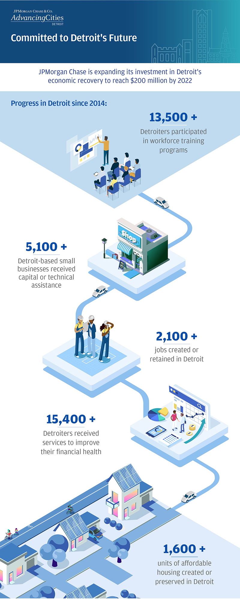 Infographic describes about Five years after jpmorgan chase's $150 million investment in detroit