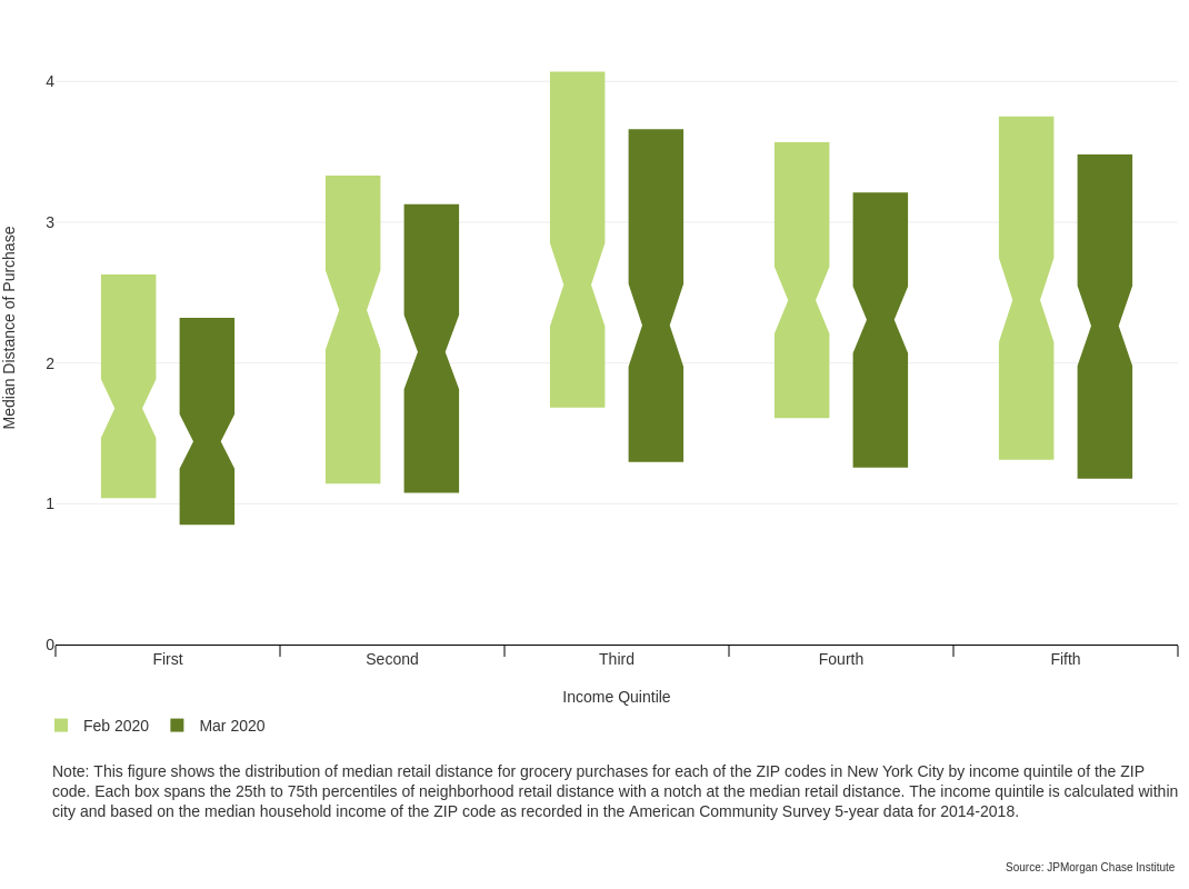 Bar graph describes about NYC metro area grocery store median distance improved in middle income neighborhoods