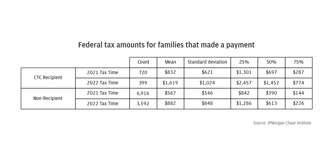 Federal tax amounts for households that made tax payments