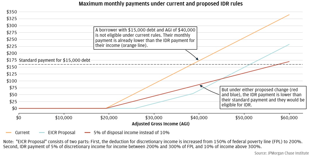 IDR proposals significantly decrease monthly payments, especially for high income borrowers 