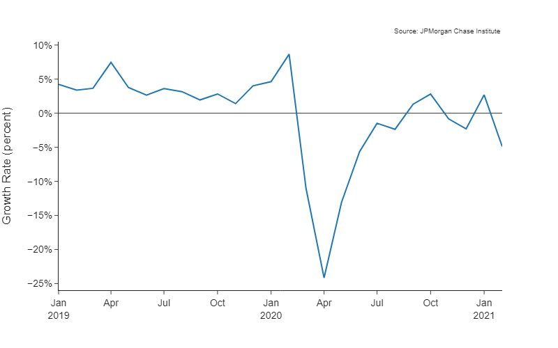 Line graph describes about growth rate by month