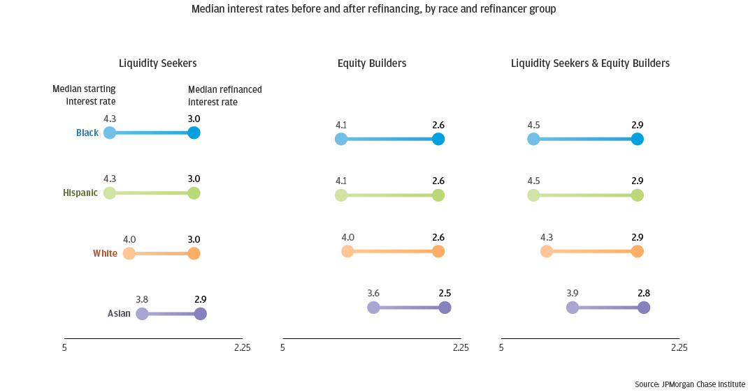 Figure 3 is a three-panel chart of horizontal line charts showing the median starting interest rates and median refinanced interest rates by race and refinancer group. Each chart shows the rate decrease for Black, Hispanic, White, and Asian mortgage holders. There is a chart for each group: Liquidity Seekers, Equity Builders, and Liquidity Seekers & Equity Builders. While the median refinanced interest rates across all races are similar, the starting interest rates are higher for Black and Hispanic mortgage holders across all refinancer groups.