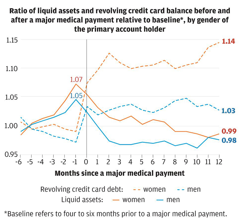 RATIO OF LIQUID ASSETS AND REVOLVING CREDIT CARD BALANCE BEFORE AND AFTER A MAJOR MEDICAL PAYMENT RELATIVE TO BASELINE*, BY GENDER OF THE PRIMARY ACCOUNT HOLDER
