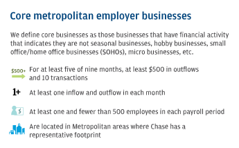Infographic describes about Core Metropolitan Employer Businesses
